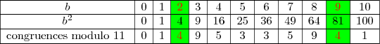 \begin{array}{|c|c|c|>{\columncolor{green}}c|c|c|c|c|c|c|>{\columncolor{green}}c|c|}\hline b&0&1&{\red{2}}&3&4&5&6&7&8&{\red{9}}&10 \\\hline b^2&0&1&4&9&16&25&36&49&64&81&100 \\\hline \text{congruences modulo 11 }&0&1&{\red{4}}&9&5&3&3&5&9&{\red{4}}&1\\\hline \end{array}